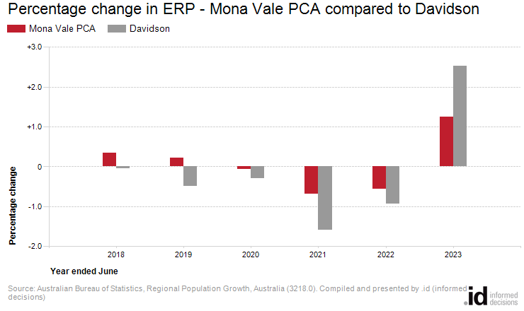 Percentage change in ERP - Mona Vale PCA compared to Davidson