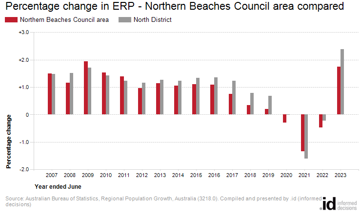 Percentage change in ERP - Northern Beaches Council area compared to North District