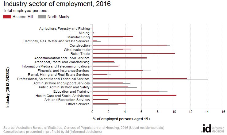 Industry sector of employment, 2016