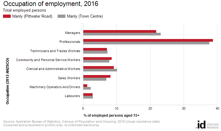 Occupation of employment, 2016