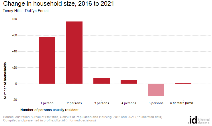 Change in household size, 2016 to 2021