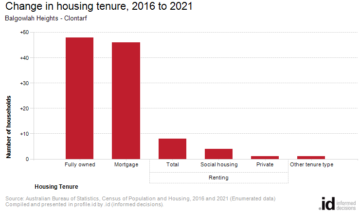 Change in housing tenure, 2016 to 2021