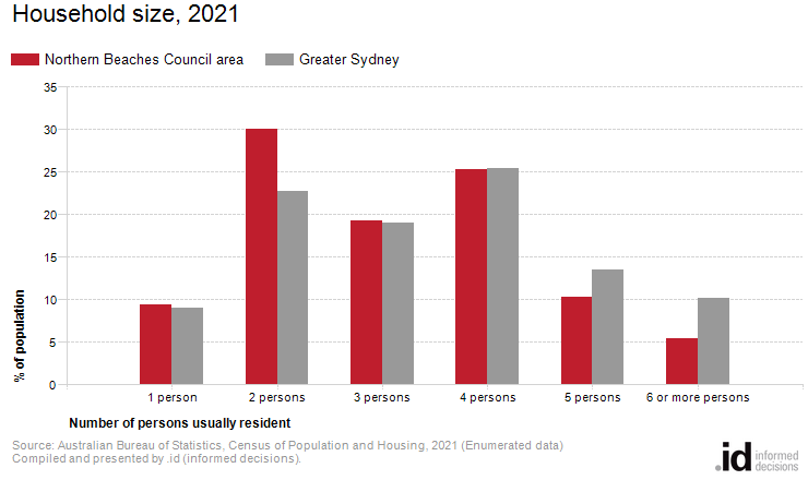 Household size, 2021