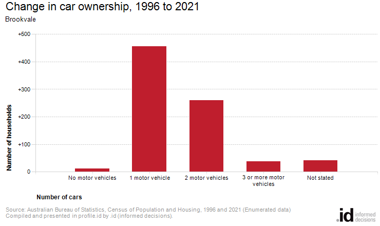 Change in car ownership, 1996 to 2021