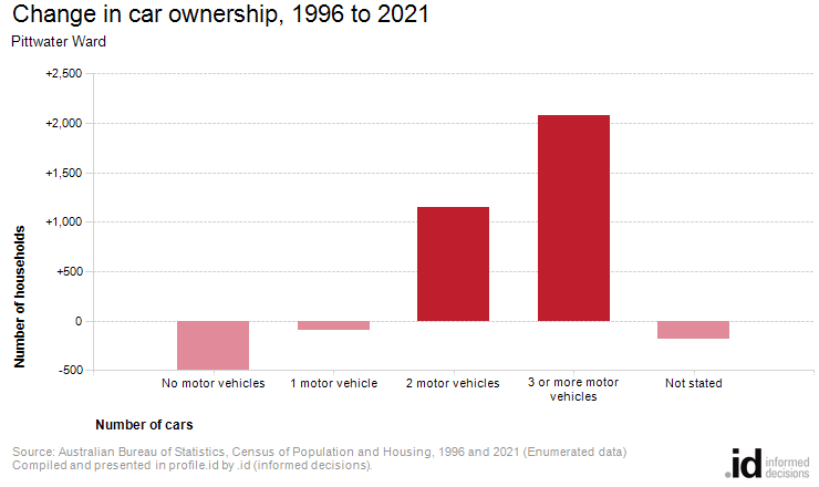 Change in car ownership, 1996 to 2021