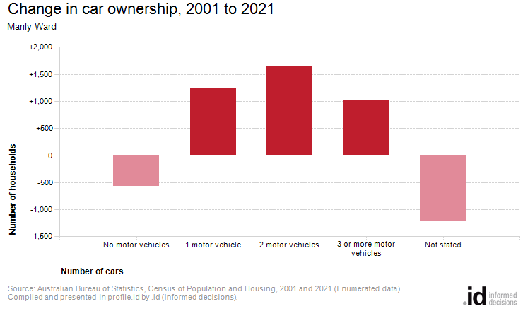 Change in car ownership, 2001 to 2021