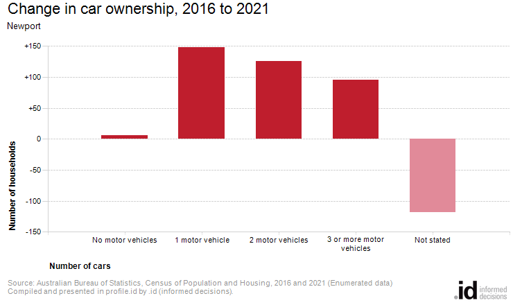 Change in car ownership, 2016 to 2021