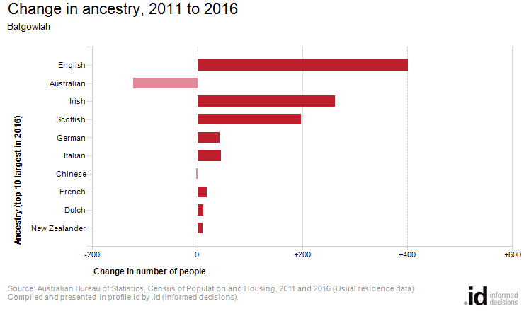 Change in ancestry, 2011 to 2016