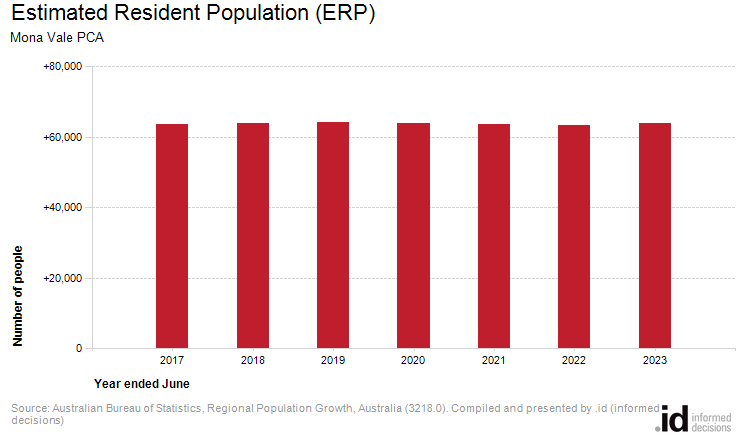 Estimated Resident Population (ERP)