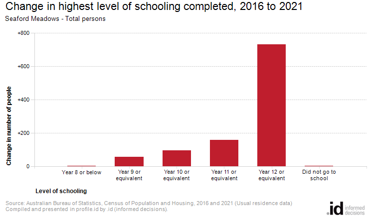 Change in highest level of schooling completed, 2016 to 2021