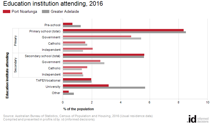 Education institution attending, 2016