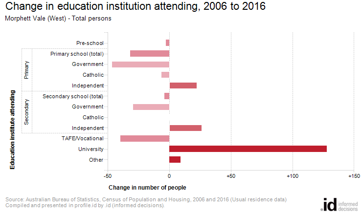 Change in education institution attending, 2006 to 2016