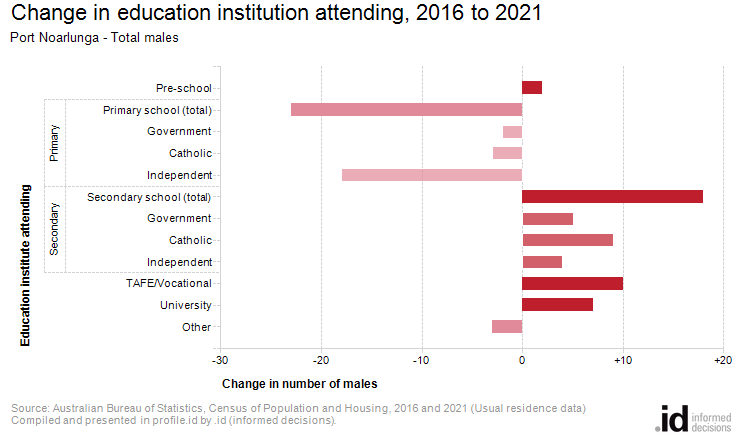 Change in education institution attending, 2016 to 2021