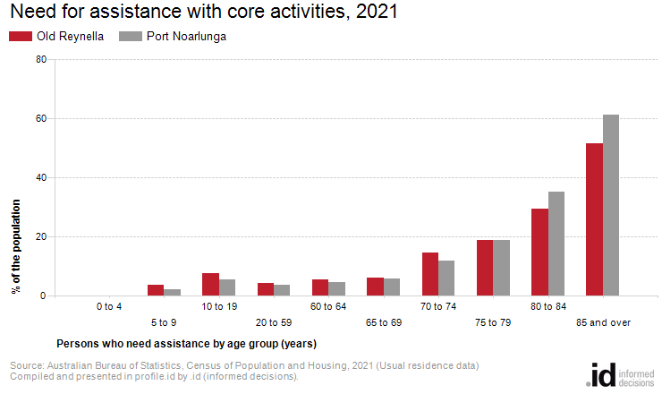 Need for assistance with core activities, 2021