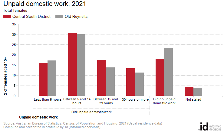 Unpaid domestic work, 2021