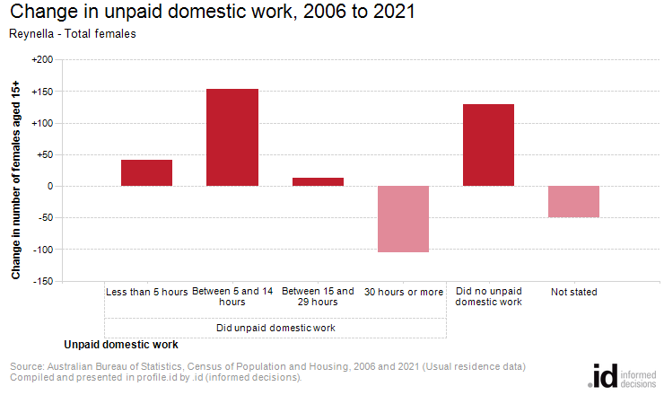 Change in unpaid domestic work, 2006 to 2021