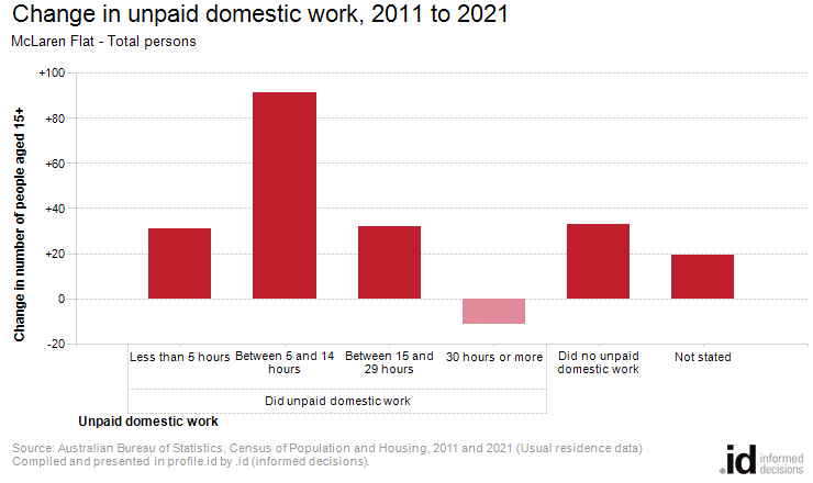 Change in unpaid domestic work, 2011 to 2021