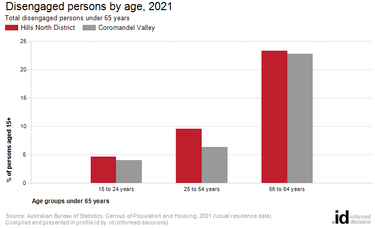 Disengaged persons by age, 2021