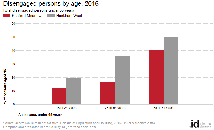 Disengaged persons by age, 2016