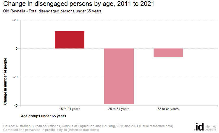 Change in disengaged persons by age, 2011 to 2021