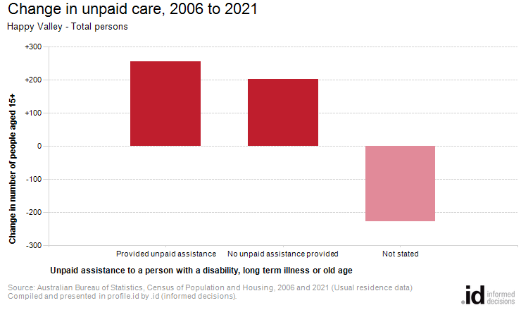 Change in unpaid care, 2006 to 2021