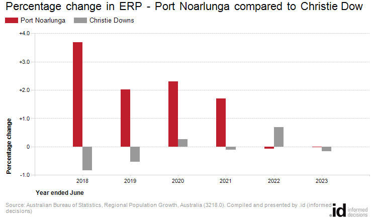 Percentage change in ERP - Port Noarlunga compared to Christie Downs