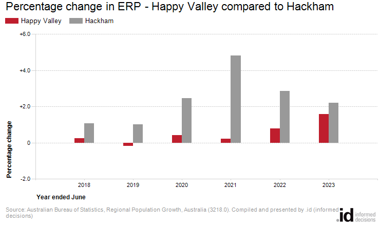 Percentage change in ERP - Happy Valley compared to Hackham