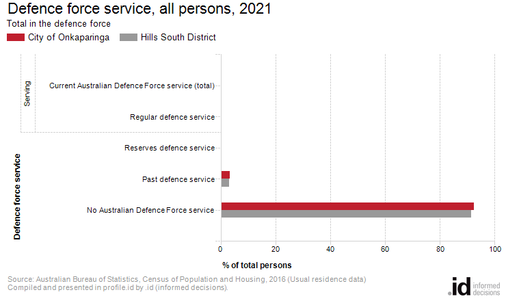 Defence force service, all persons, 2021