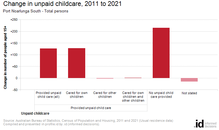 Change in unpaid childcare, 2011 to 2021