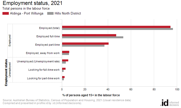 Employment status, 2021