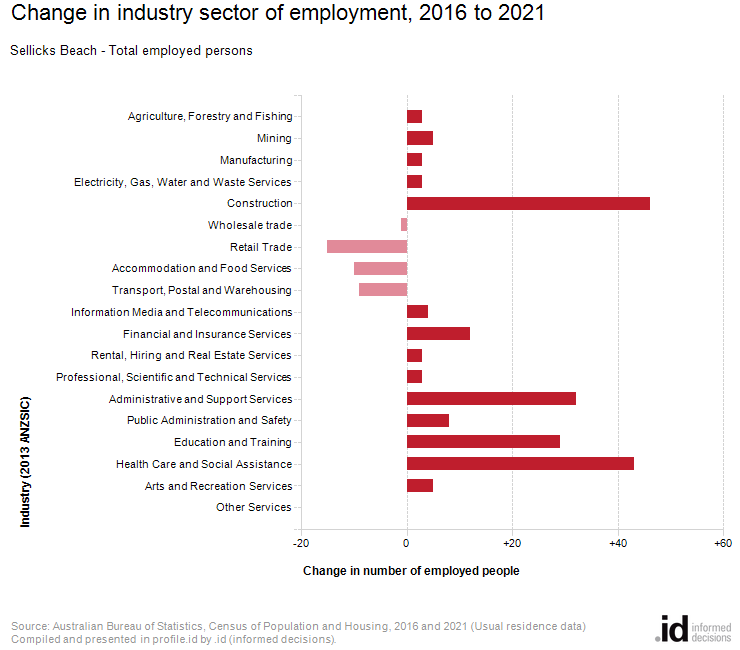 Change in industry sector of employment, 2016 to 2021