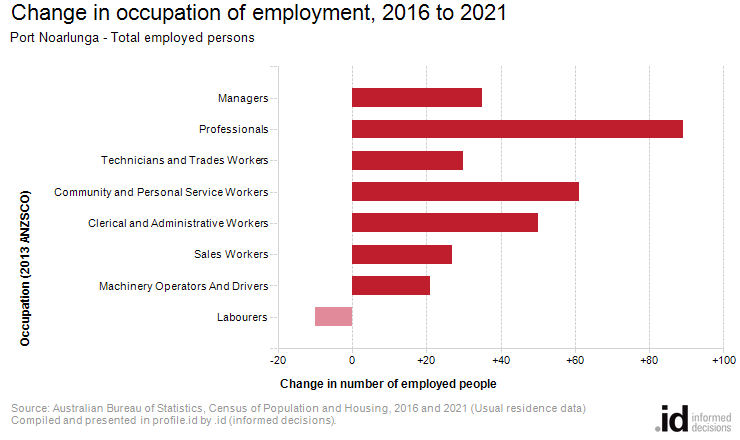 Change in occupation of employment, 2016 to 2021