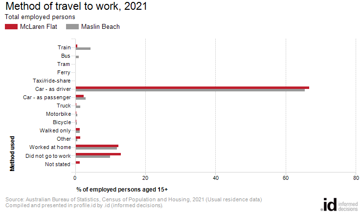 Method of travel to work, 2021