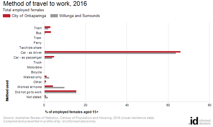 Method of travel to work, 2016