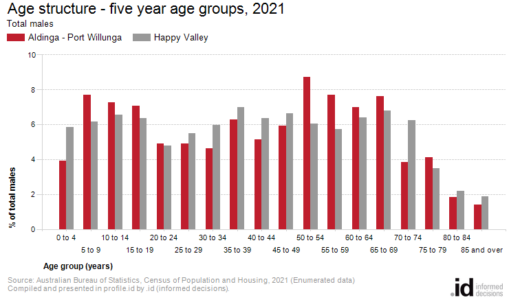 Age structure - five year age groups, 2021