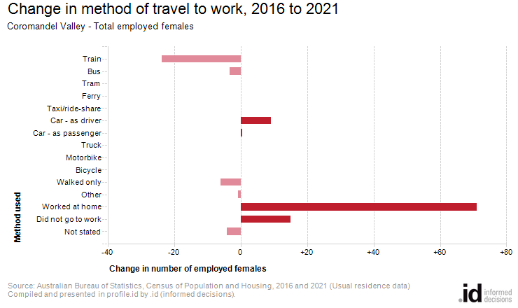 Change in method of travel to work, 2016 to 2021