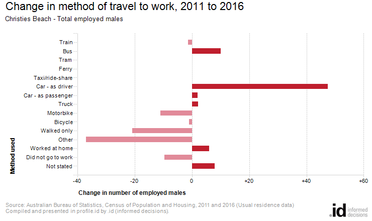 Change in method of travel to work, 2011 to 2016