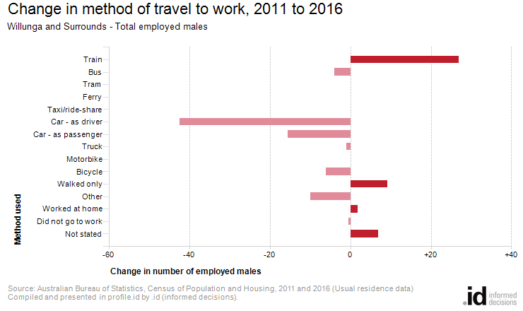 Change in method of travel to work, 2011 to 2016