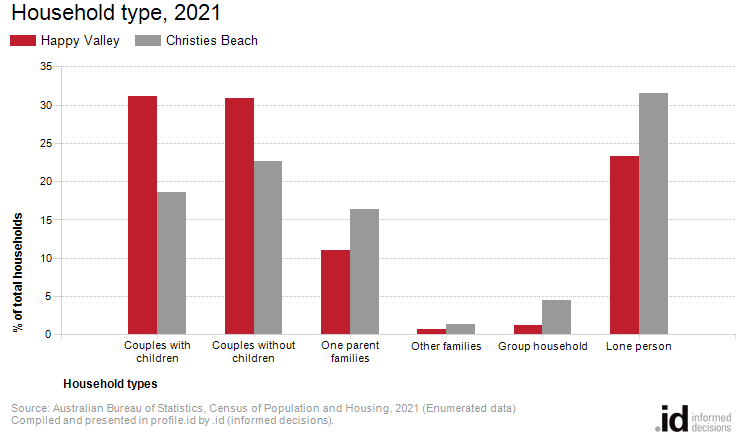 Household type, 2021