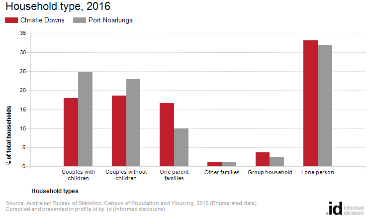 Household type, 2016