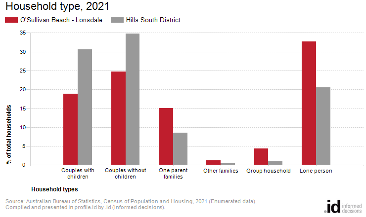 Household type, 2021