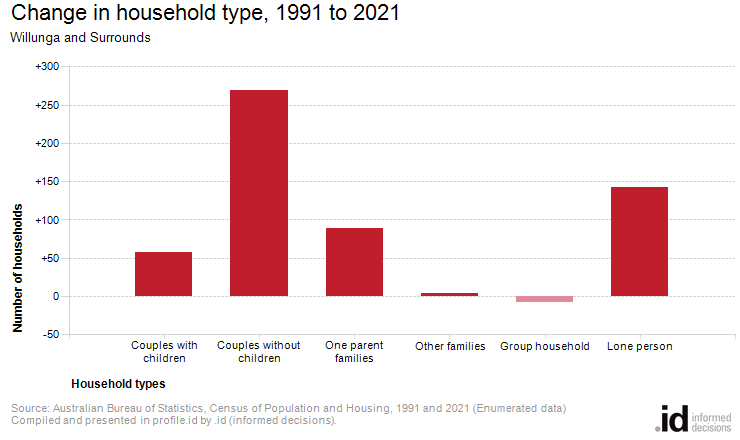 Change in household type, 1991 to 2021