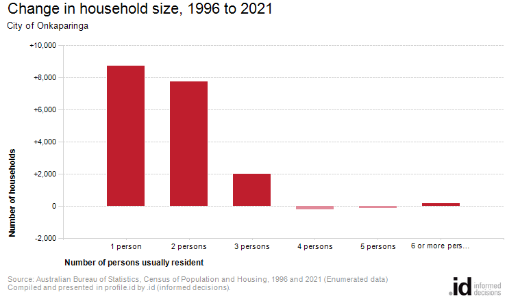 Change in household size, 1996 to 2021