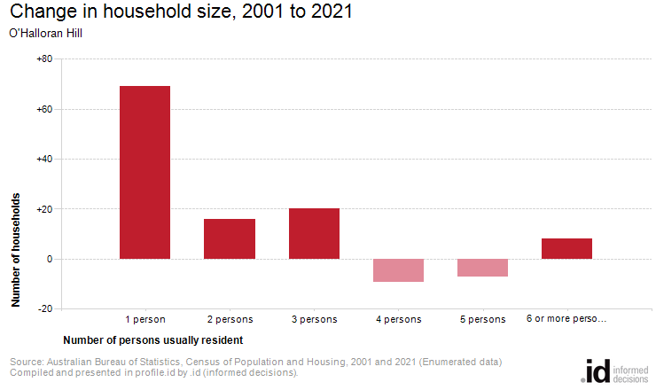 Change in household size, 2001 to 2021
