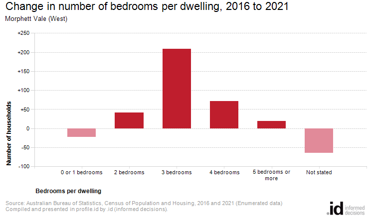 Change in number of bedrooms per dwelling, 2016 to 2021