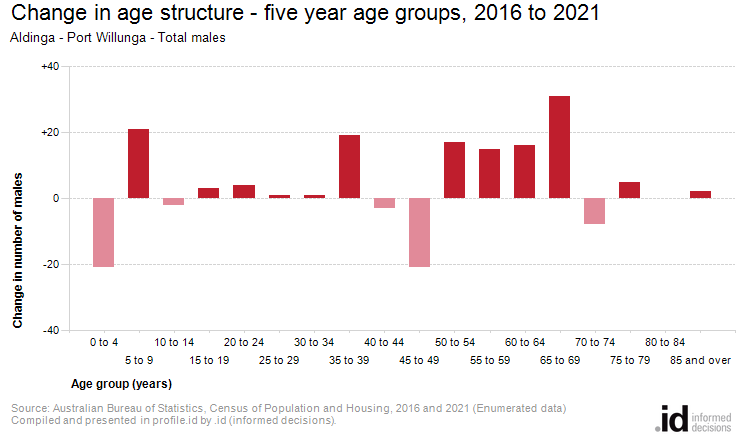 Change in age structure - five year age groups, 2016 to 2021