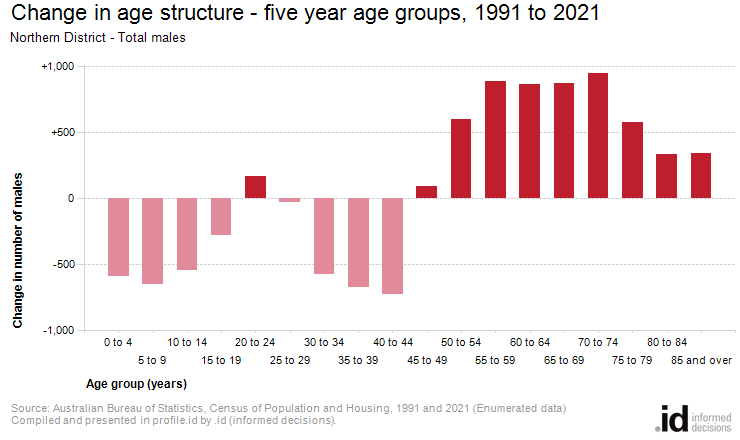 Change in age structure - five year age groups, 1991 to 2021