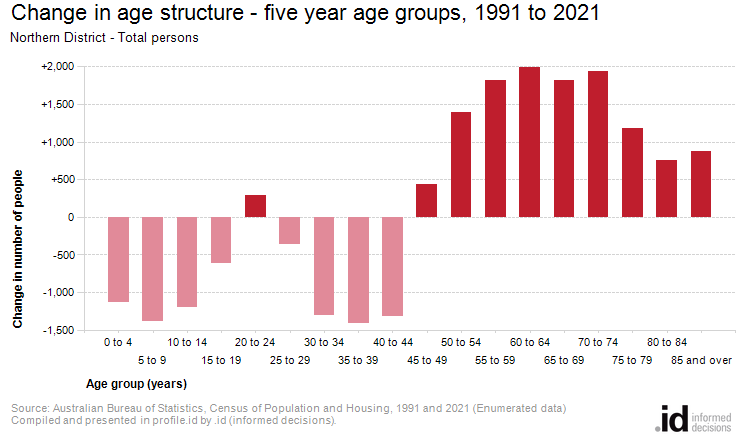 Change in age structure - five year age groups, 1991 to 2021