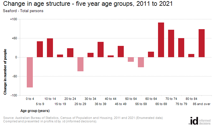 Change in age structure - five year age groups, 2011 to 2021