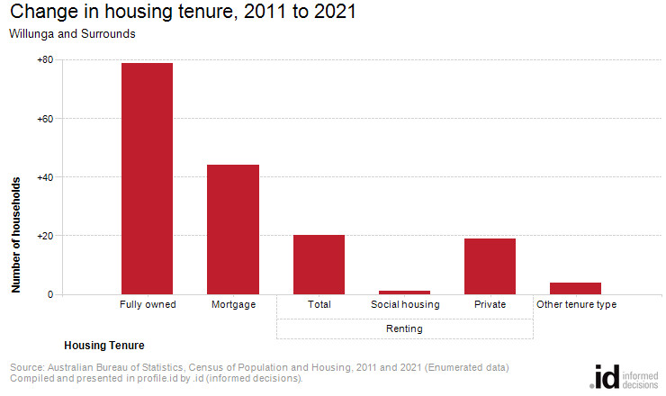 Change in housing tenure, 2011 to 2021
